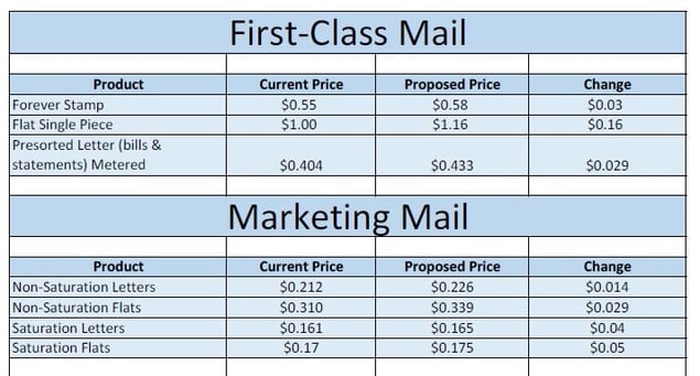 Improve Mailing Efficiency & Reduce Cost by knowing Forever Stamp Cost