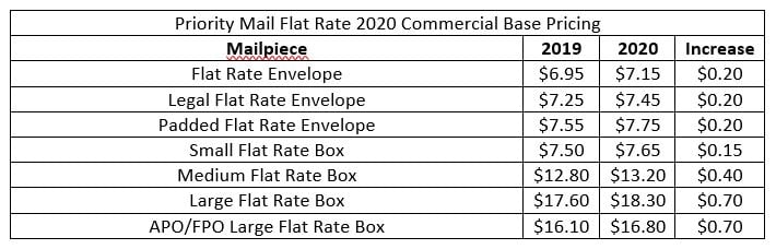 USPS to Implement Second Postage Rate Increase in 2021 - Stamps.com Blog