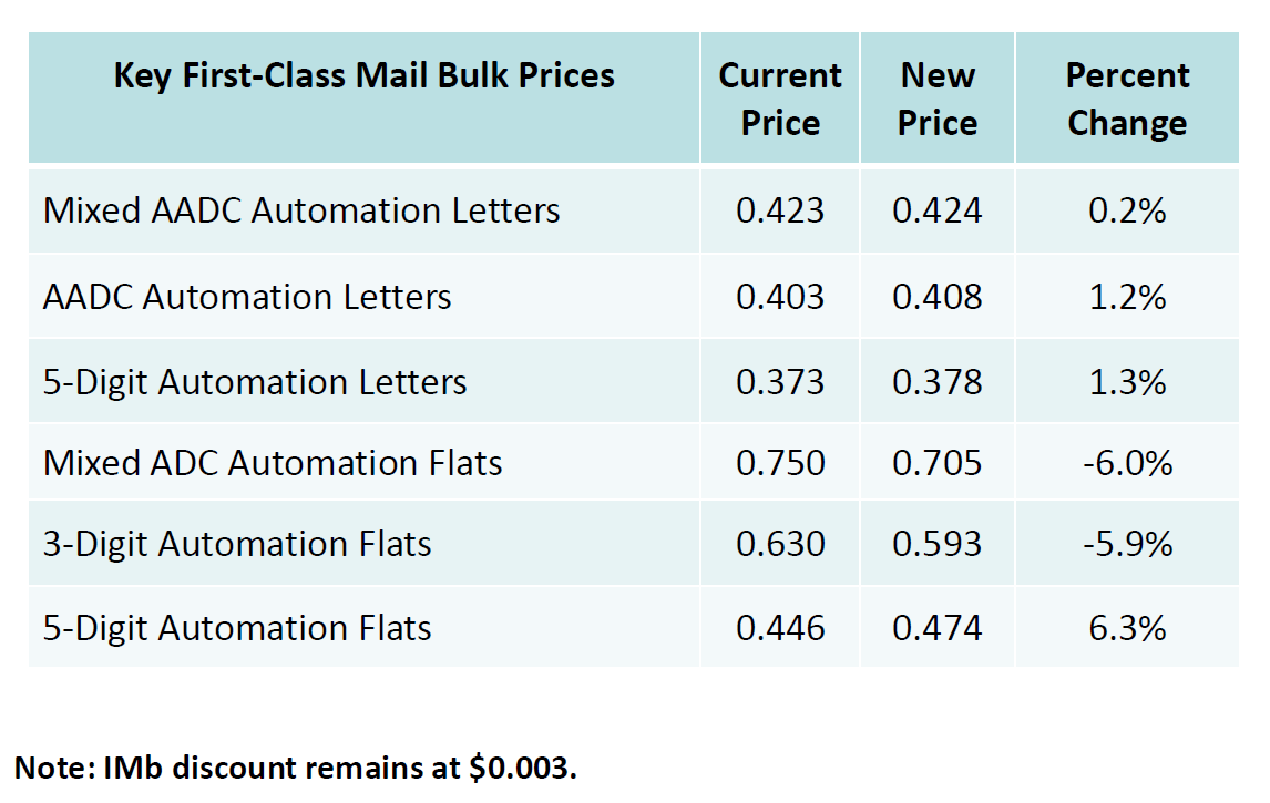 First Class Mail And Eddm Retail Chart