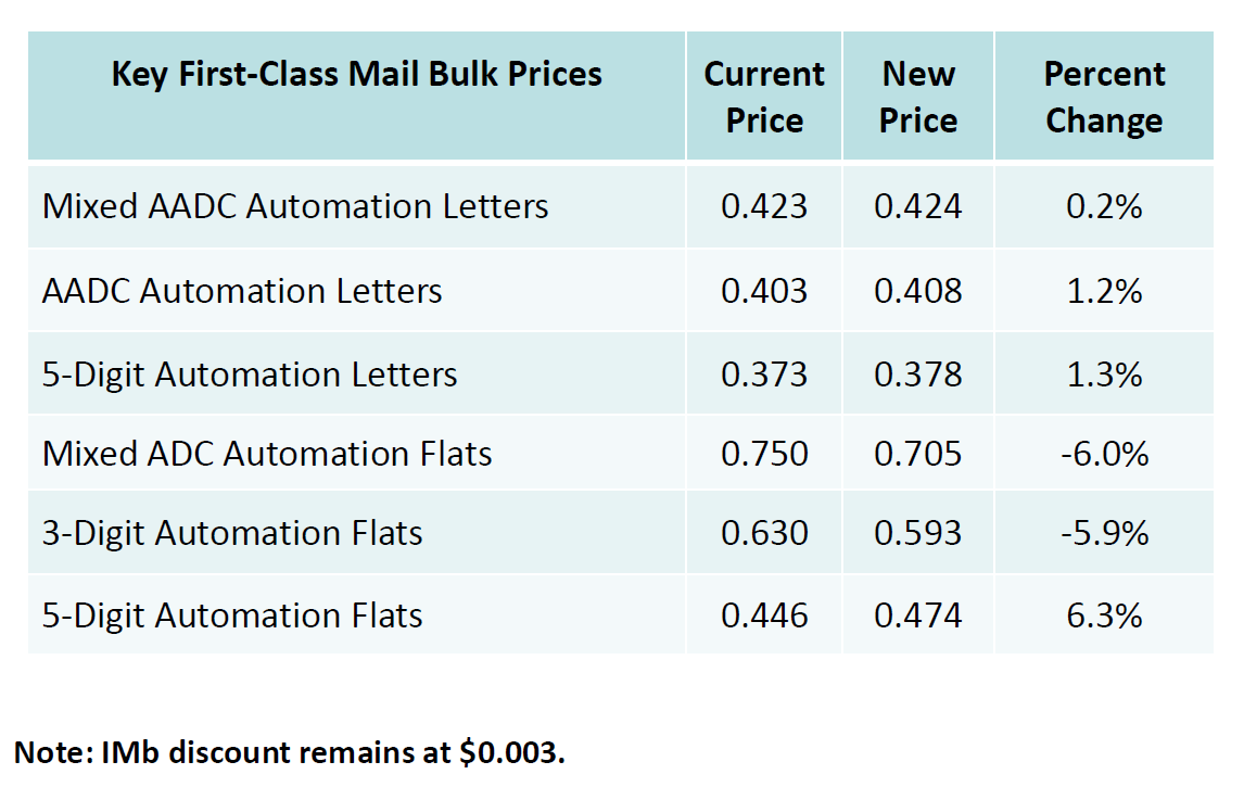 Postage Rate Chart Printable 2018