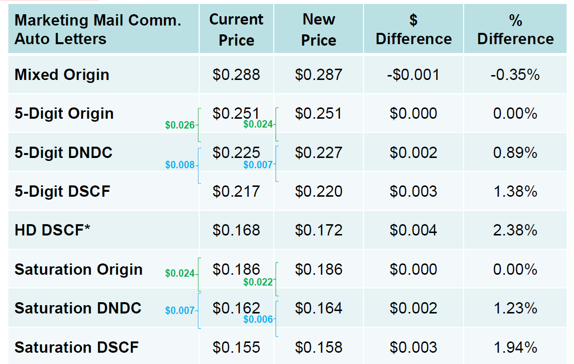 Postage Rates 2018 Chart