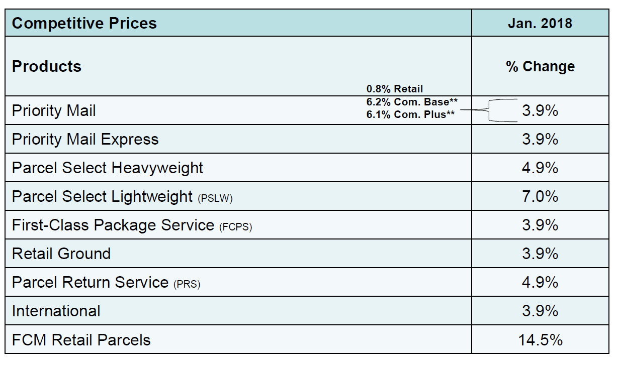 First Class Mail And Eddm Retail Chart